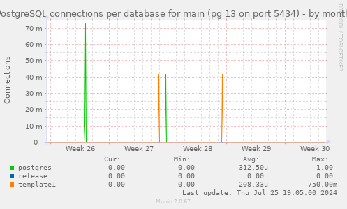 PostgreSQL connections per database for main (pg 13 on port 5434)