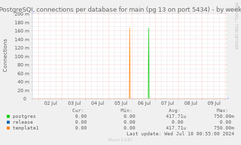 PostgreSQL connections per database for main (pg 13 on port 5434)