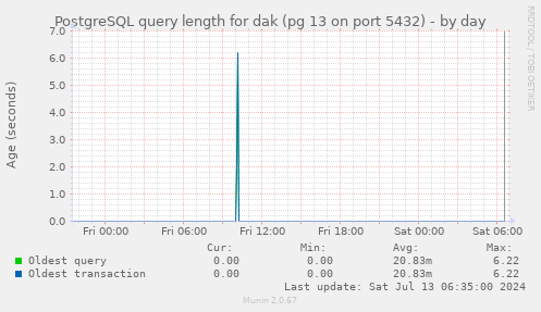 PostgreSQL query length for dak (pg 13 on port 5432)