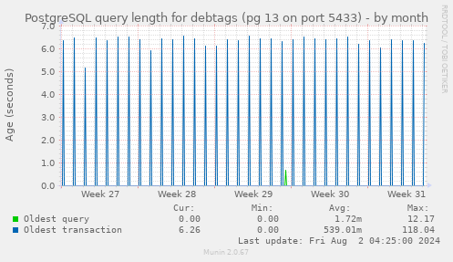 PostgreSQL query length for debtags (pg 13 on port 5433)