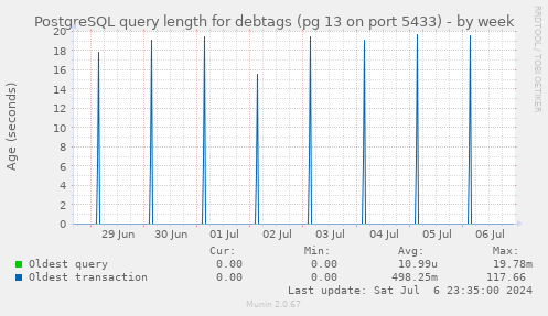 PostgreSQL query length for debtags (pg 13 on port 5433)