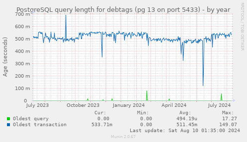 PostgreSQL query length for debtags (pg 13 on port 5433)