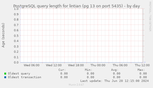 PostgreSQL query length for lintian (pg 13 on port 5435)