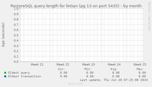 PostgreSQL query length for lintian (pg 13 on port 5435)