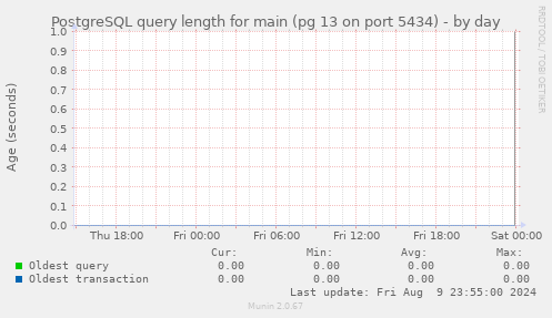 PostgreSQL query length for main (pg 13 on port 5434)