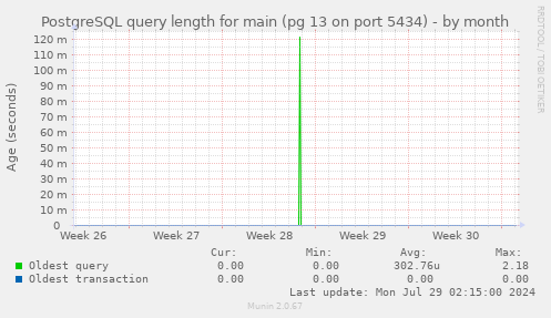 PostgreSQL query length for main (pg 13 on port 5434)