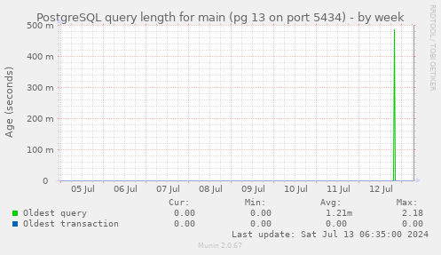 PostgreSQL query length for main (pg 13 on port 5434)