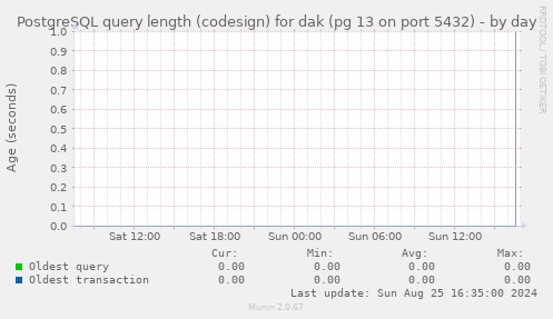 PostgreSQL query length (codesign) for dak (pg 13 on port 5432)