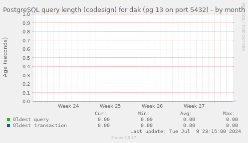 PostgreSQL query length (codesign) for dak (pg 13 on port 5432)