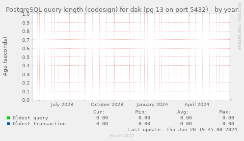 PostgreSQL query length (codesign) for dak (pg 13 on port 5432)