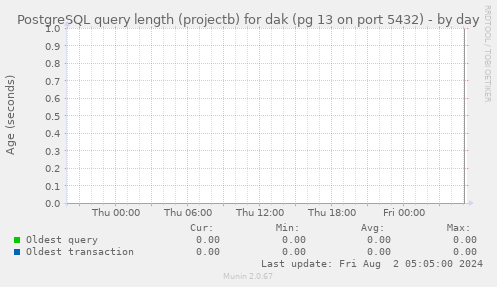 PostgreSQL query length (projectb) for dak (pg 13 on port 5432)