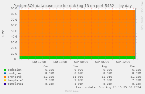 PostgreSQL database size for dak (pg 13 on port 5432)