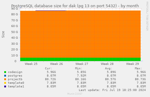 PostgreSQL database size for dak (pg 13 on port 5432)