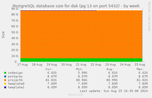 PostgreSQL database size for dak (pg 13 on port 5432)