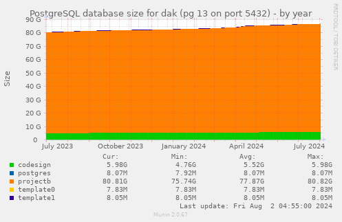 PostgreSQL database size for dak (pg 13 on port 5432)