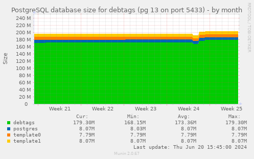 PostgreSQL database size for debtags (pg 13 on port 5433)