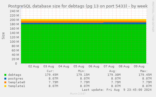 PostgreSQL database size for debtags (pg 13 on port 5433)