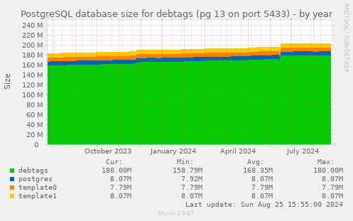 PostgreSQL database size for debtags (pg 13 on port 5433)