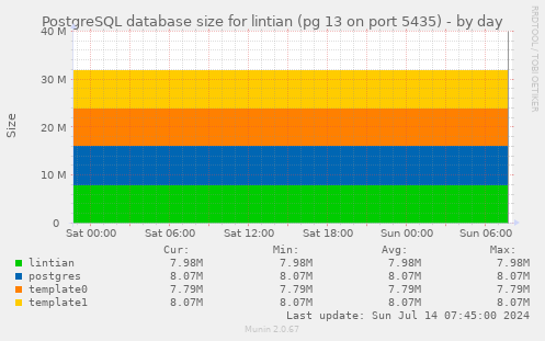 PostgreSQL database size for lintian (pg 13 on port 5435)