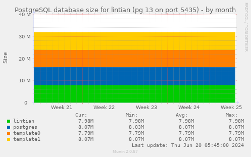 PostgreSQL database size for lintian (pg 13 on port 5435)