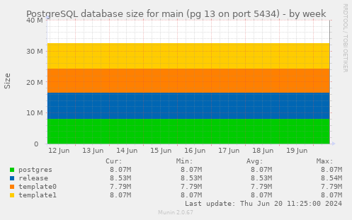 PostgreSQL database size for main (pg 13 on port 5434)