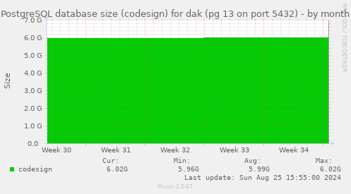 PostgreSQL database size (codesign) for dak (pg 13 on port 5432)