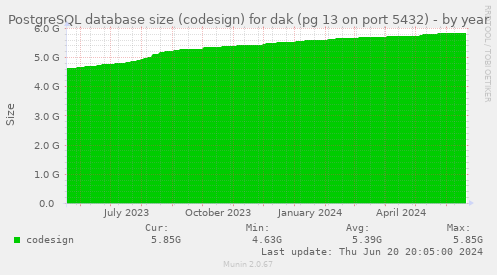PostgreSQL database size (codesign) for dak (pg 13 on port 5432)