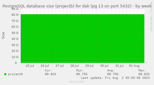 PostgreSQL database size (projectb) for dak (pg 13 on port 5432)