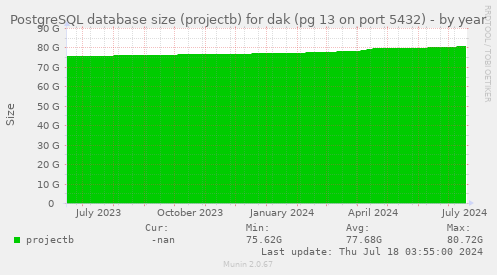 PostgreSQL database size (projectb) for dak (pg 13 on port 5432)