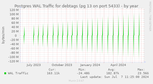 Postgres WAL Traffic for debtags (pg 13 on port 5433)