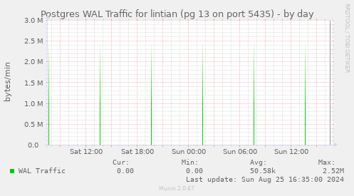 Postgres WAL Traffic for lintian (pg 13 on port 5435)