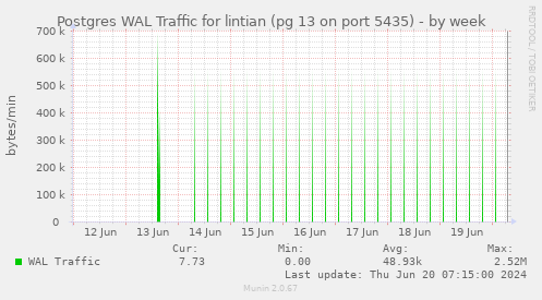 Postgres WAL Traffic for lintian (pg 13 on port 5435)