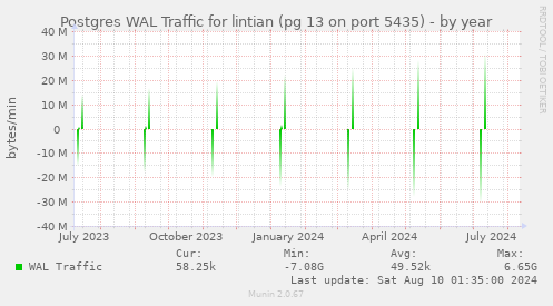 Postgres WAL Traffic for lintian (pg 13 on port 5435)