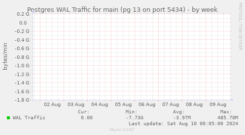 Postgres WAL Traffic for main (pg 13 on port 5434)