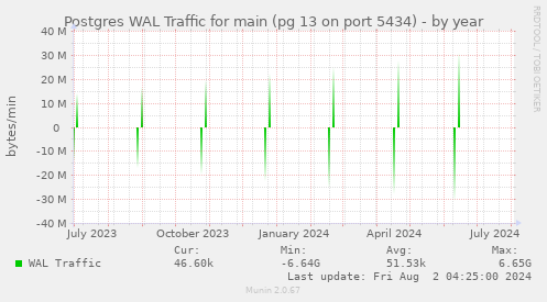 Postgres WAL Traffic for main (pg 13 on port 5434)