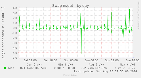 Swap in/out