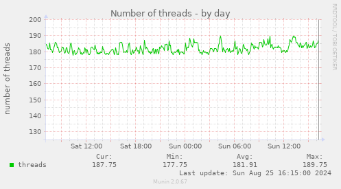 Number of threads