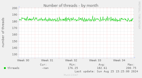 Number of threads