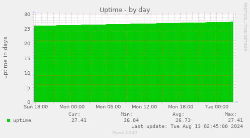 Uptime