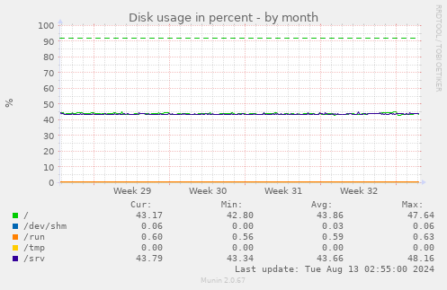 Disk usage in percent