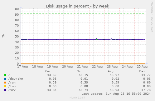 Disk usage in percent