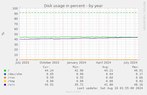 Disk usage in percent