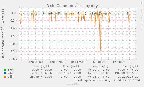 Disk IOs per device