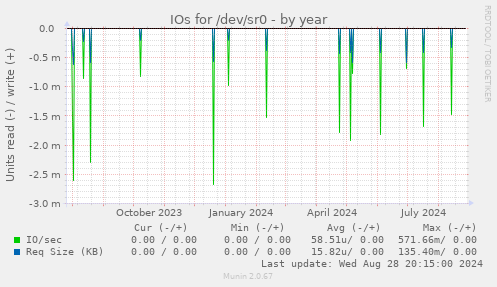 IOs for /dev/sr0