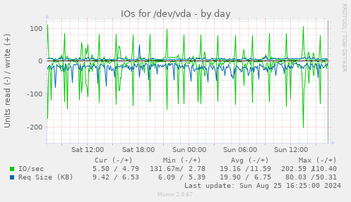 IOs for /dev/vda