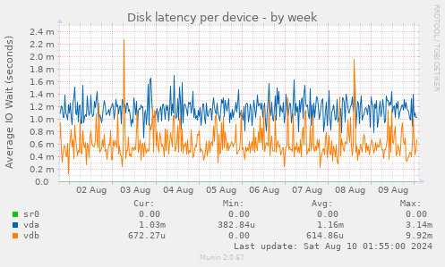 Disk latency per device