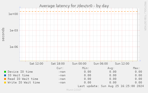 Average latency for /dev/sr0