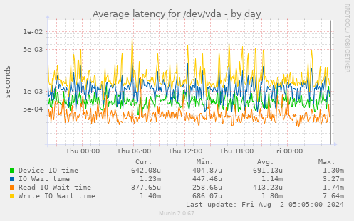 Average latency for /dev/vda