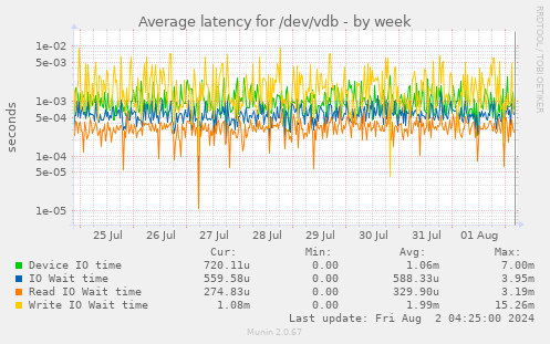 Average latency for /dev/vdb