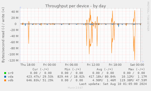 Throughput per device